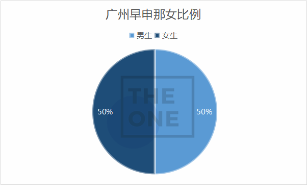 广东TOP30录取数据如何?这所广州学校自己拿下90枚！                