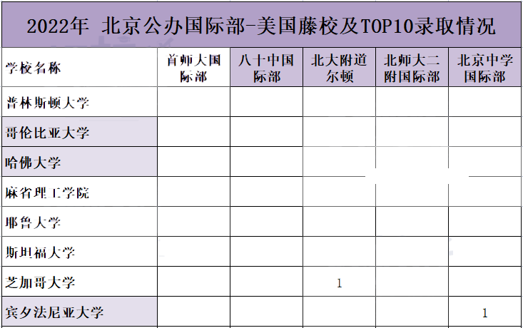 北京公立国际部排名先看录取，狂揽51封“藤校”offer！                