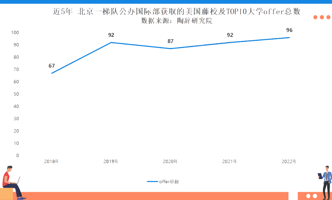北京公立国际部排名先看录取，狂揽51封“藤校”offer！                