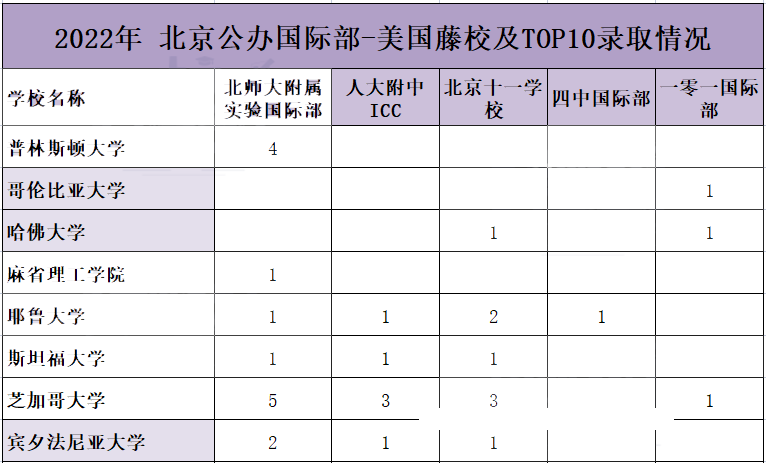 北京公立国际部排名先看录取，狂揽51封“藤校”offer！                