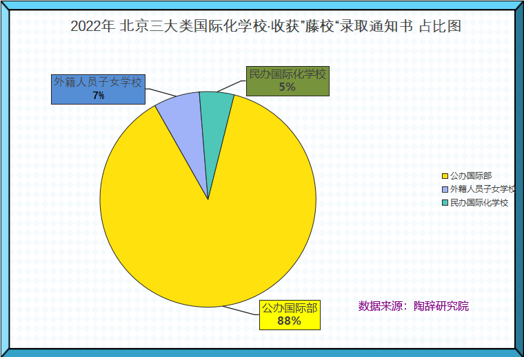 北京公立国际部排名先看录取，狂揽51封“藤校”offer！                