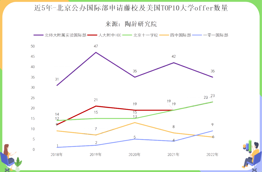 北京公立国际部排名先看录取，狂揽51封“藤校”offer！                