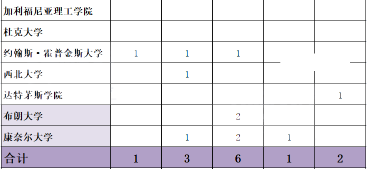 北京公立国际部排名先看录取，狂揽51封“藤校”offer！                