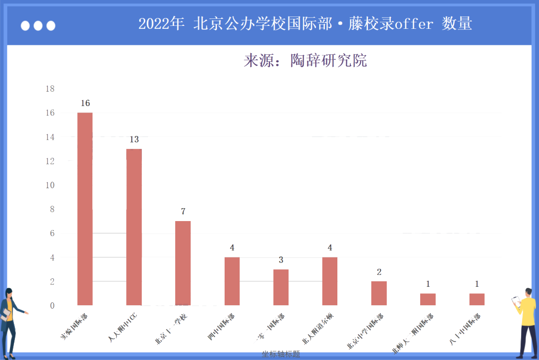 北京公立国际部排名先看录取，狂揽51封“藤校”offer！                