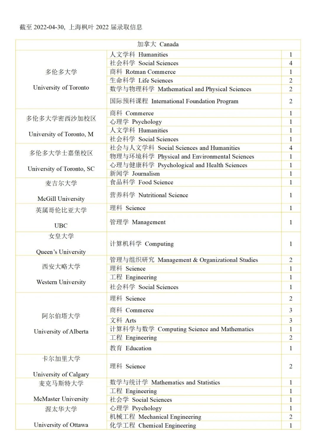 上海枫叶国际学校2022届高三毕业生录取信息                