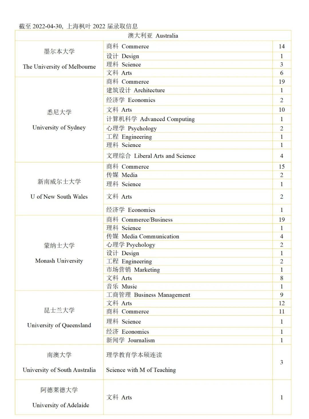 上海枫叶国际学校2022届高三毕业生录取信息                