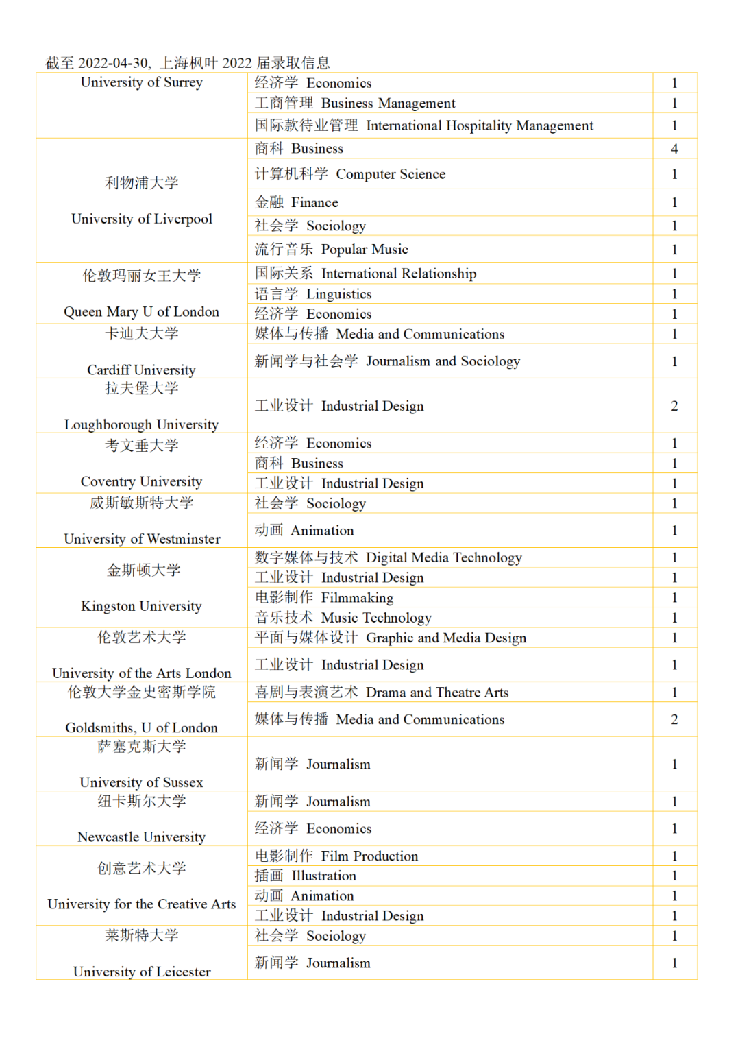 上海枫叶国际学校2022届高三毕业生录取信息                