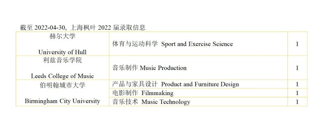 上海枫叶国际学校2022届高三毕业生录取信息                