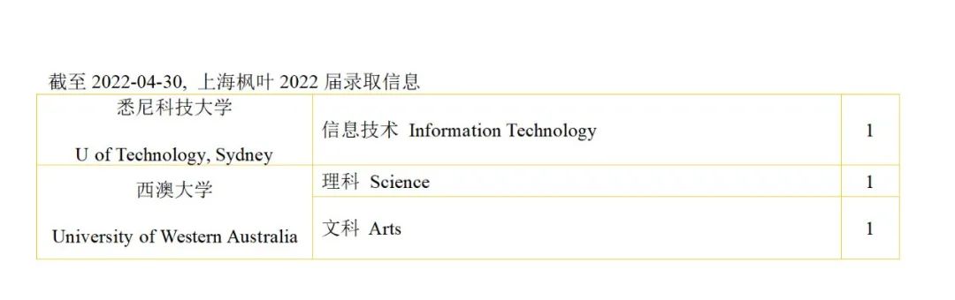 上海枫叶国际学校2022届高三毕业生录取信息                