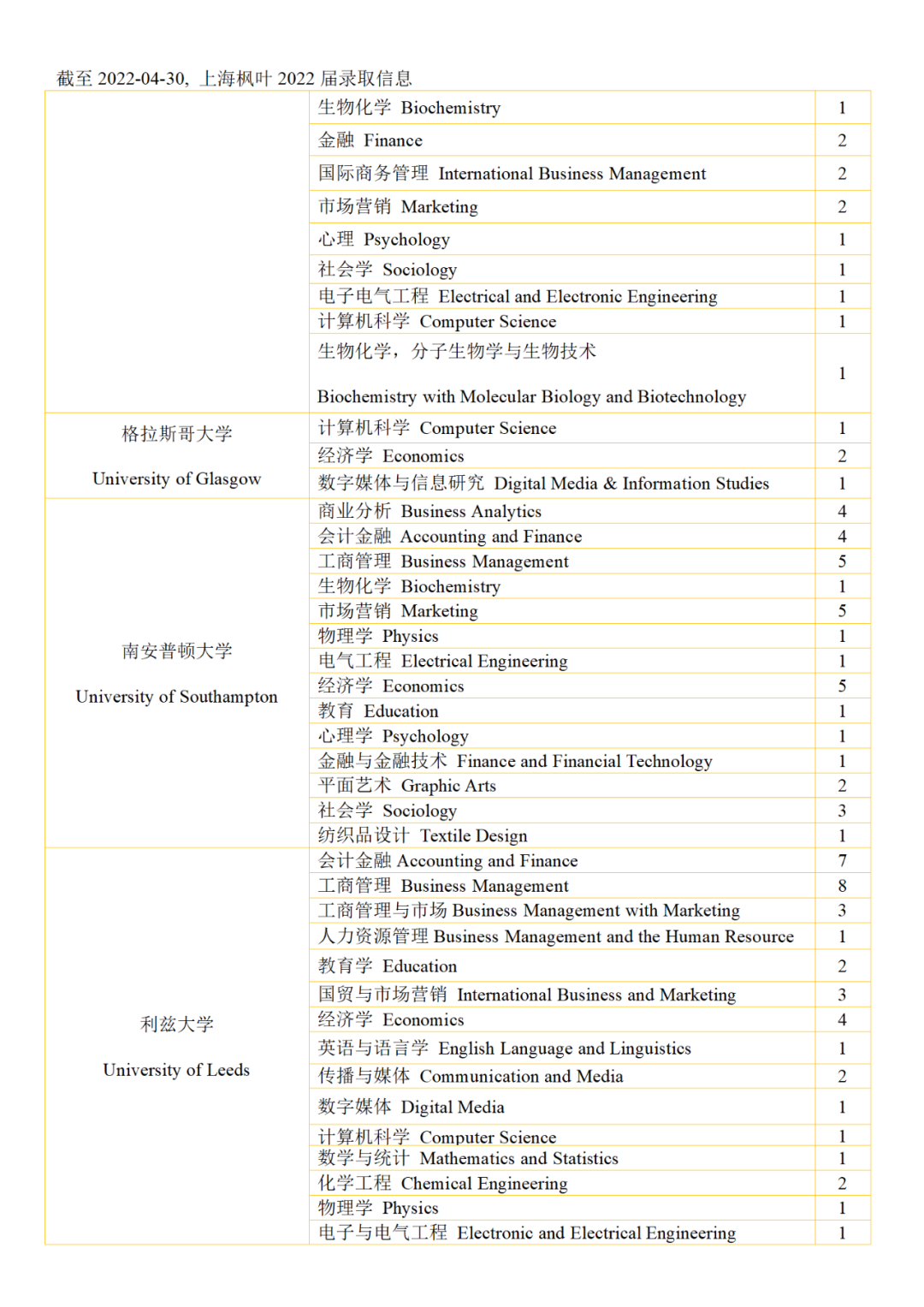 上海枫叶国际学校2022届高三毕业生录取信息                