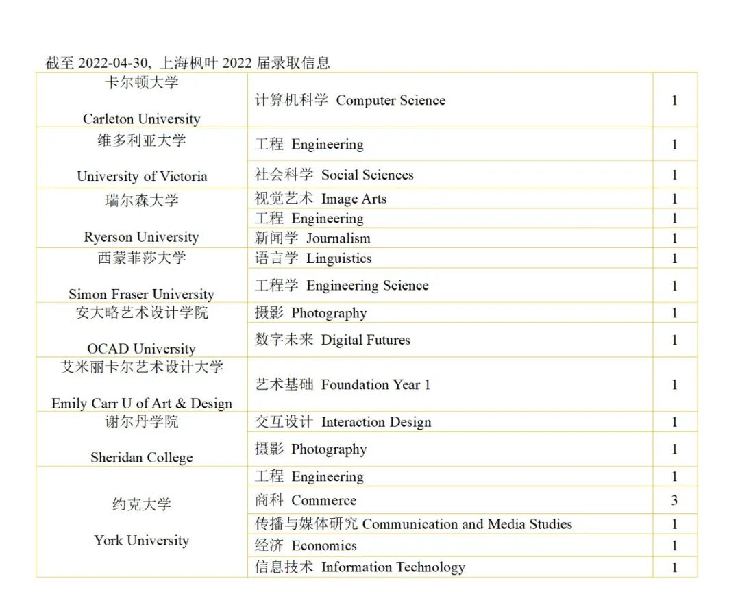 上海枫叶国际学校2022届高三毕业生录取信息                