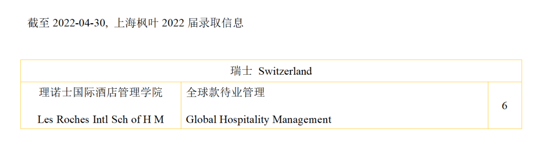 上海枫叶国际学校2022届高三毕业生录取信息                