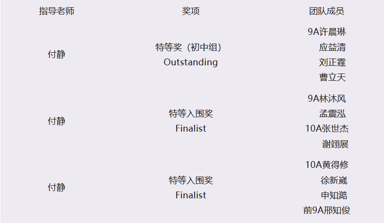 上海市实验学校国际部在国际数学建模挑战赛IMMC中斩获佳绩                