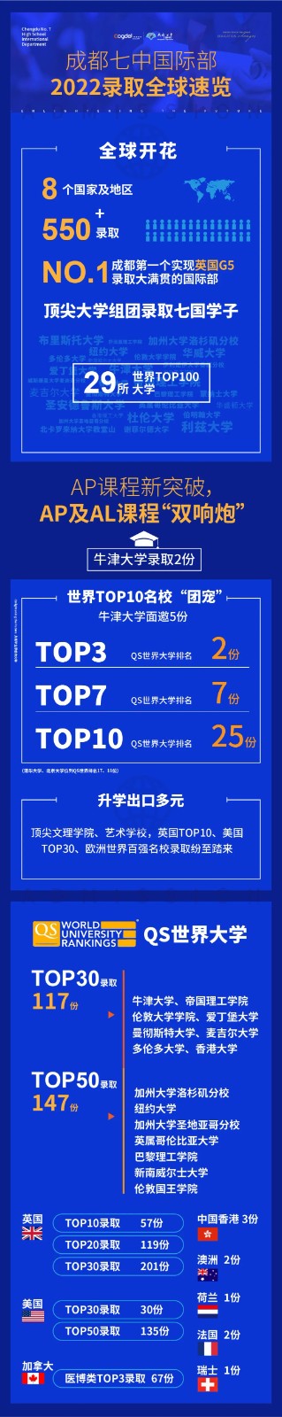 捷报！成都七中国际部2022届学子取得29封世界TOP100大学Offer，550+录取！ _ 成都七中国际部