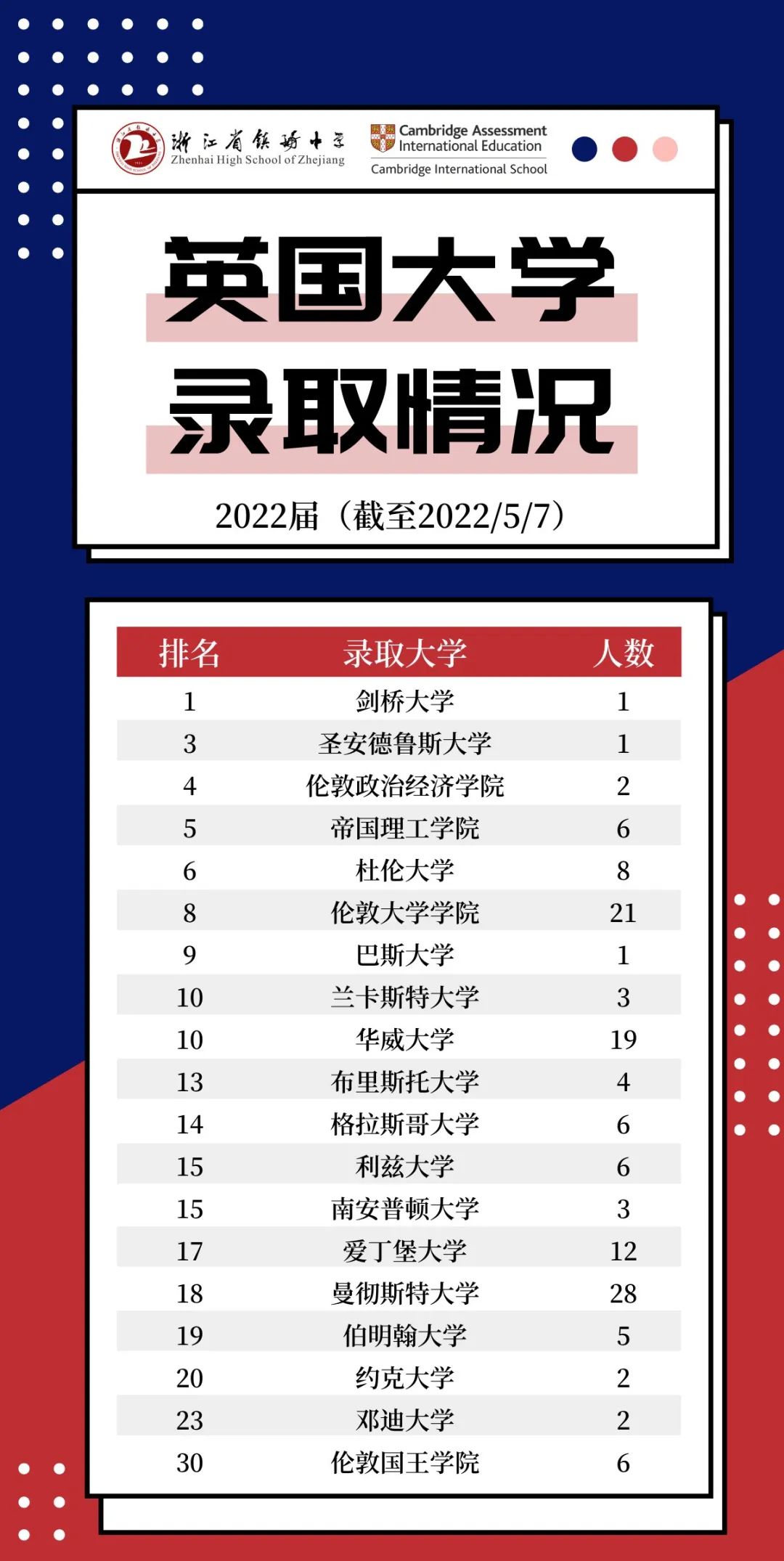 镇海中学国际部学子收获加拿大顶级名校多伦多大学数枚录取！                