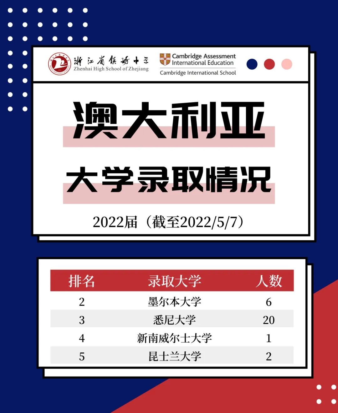 镇海中学国际部学子收获加拿大顶级名校多伦多大学数枚录取！                
