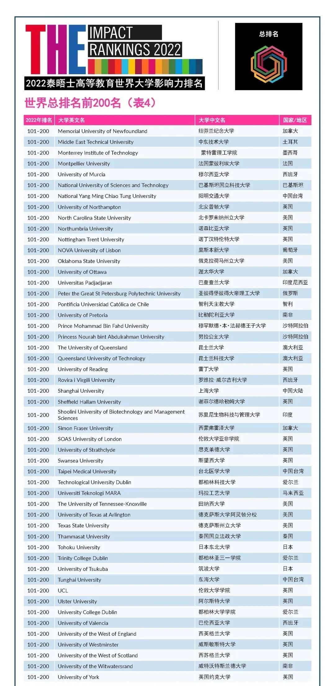 泰晤士高等教育2022世界大学影响力排名出炉，加拿大16所学校跻身前100！