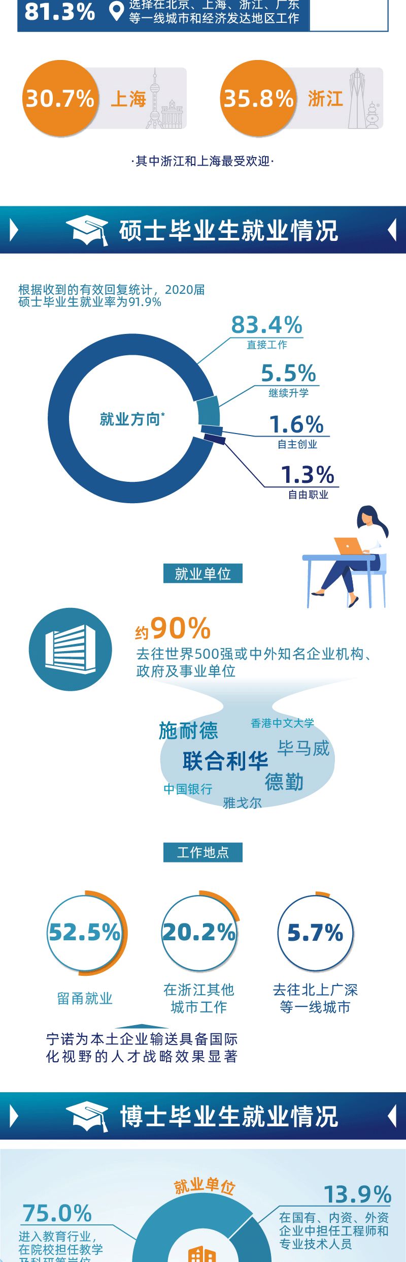 权威发布 | 宁波诺丁汉大学2020/21学年就业质量报告出炉