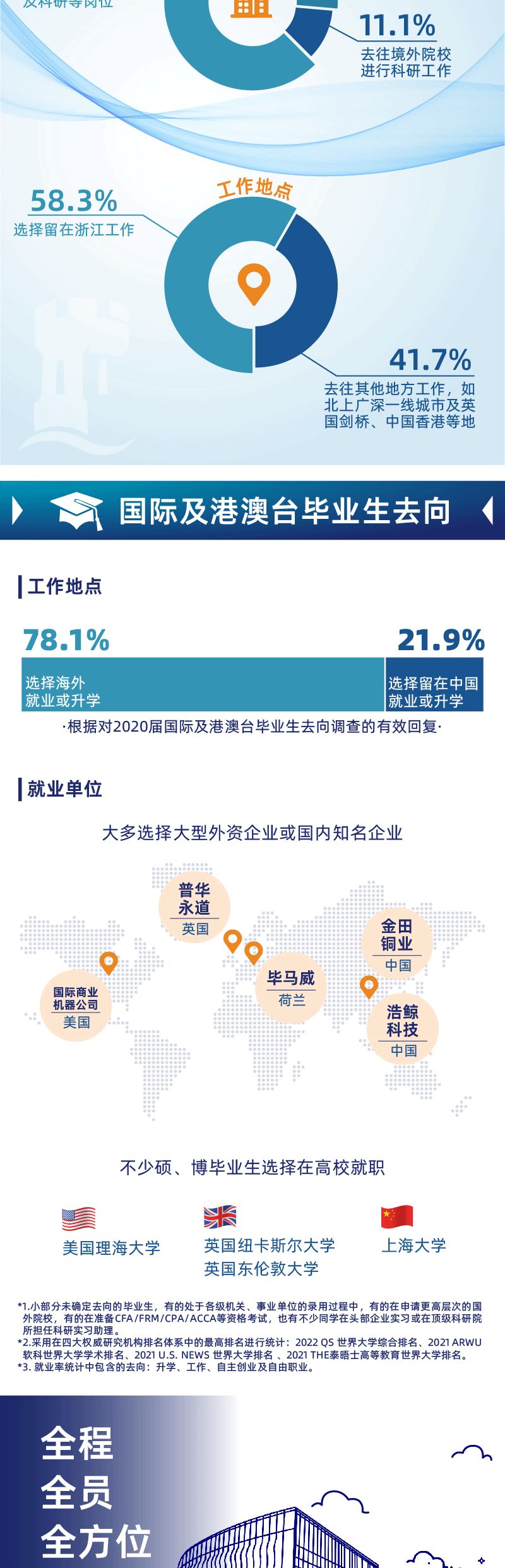 权威发布 | 宁波诺丁汉大学2020/21学年就业质量报告出炉