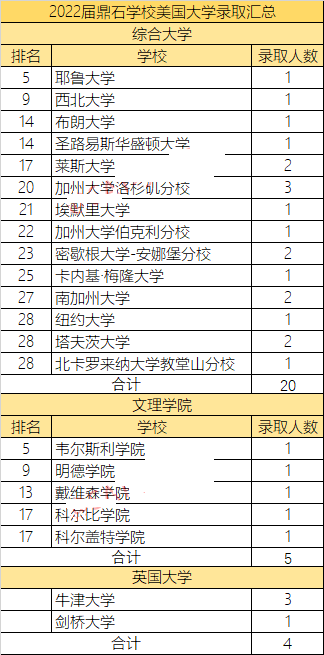 2022届鼎石国际学校美国大学录取汇总                