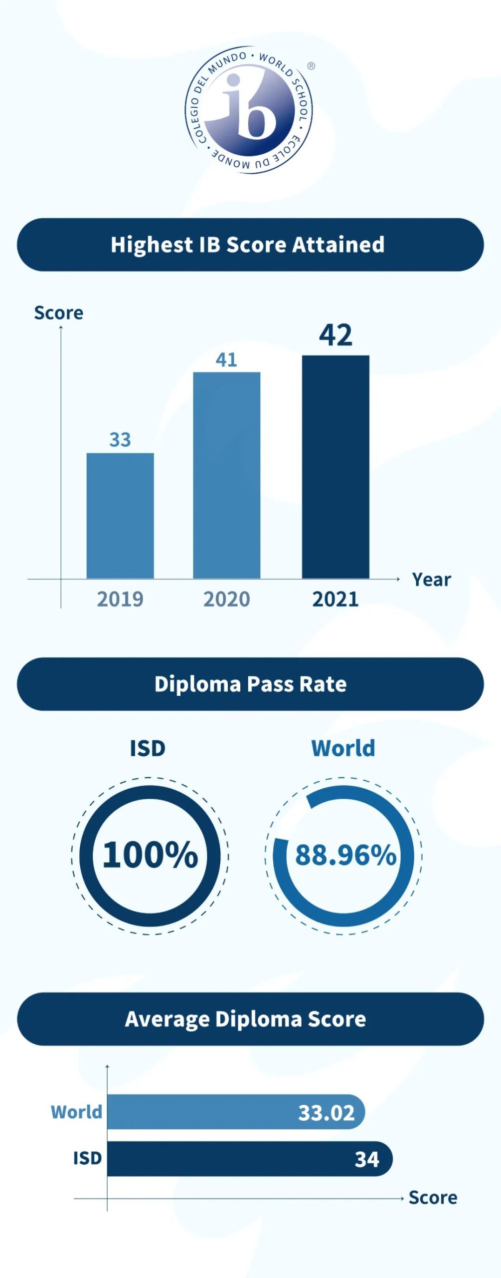 2022 _ 2023学年ISD东莞文盛国际学校秋招启动！                