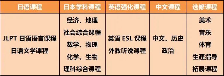 新虹桥中学中日高中国际课程简介                
