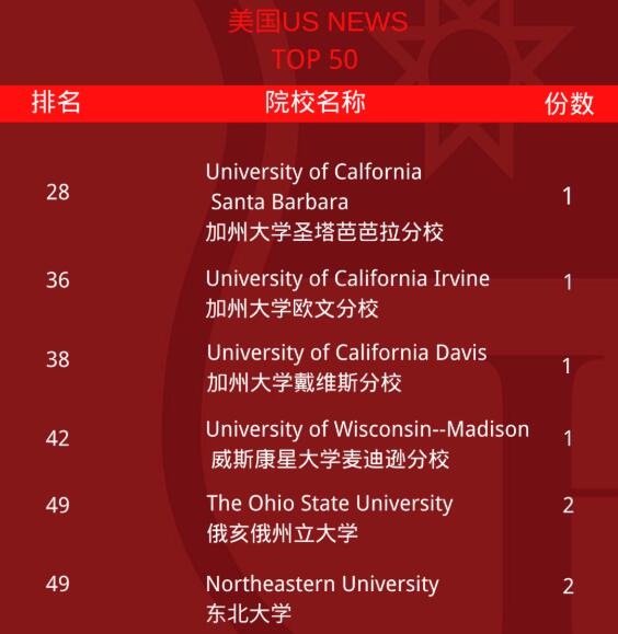 喜报 | 夏初临至，捷报频传！超80封世界名校offer向成都华爱HPA学子袭来！ _ MPA