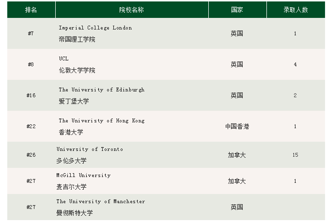 2022年北京汇佳学校毕业生捷报汇总！                