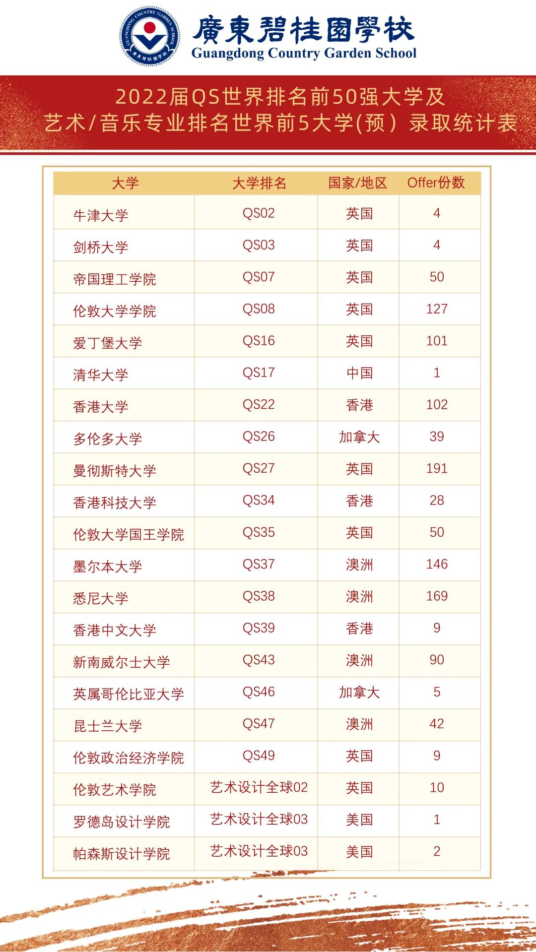 GCGS国际项目2022届98.45%学生被QS世界排名、USNews美国排名前五十强大学（预）录取                