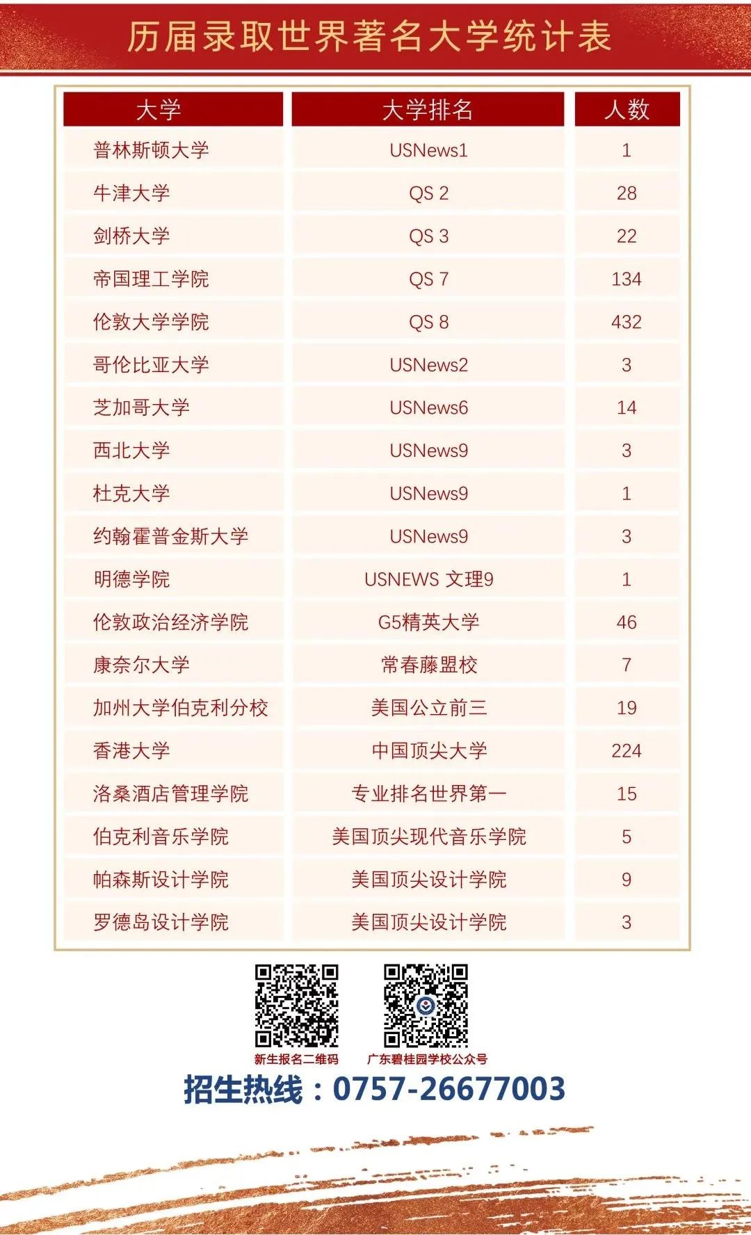 GCGS国际项目2022届98.45%学生被QS世界排名、USNews美国排名前五十强大学（预）录取                