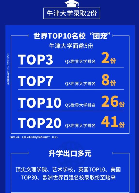 2022年成都七中国际部招生正式开始！学校历年升学率如何? _ 成都七中国际部