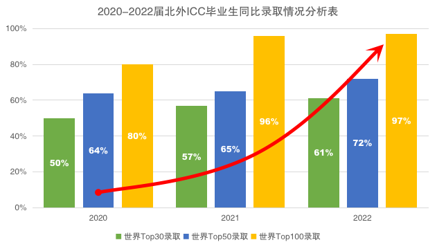 高歌前进!2022届北外ICC毕业生录取结果大揭晓! _ 北京外国语大学国际课程中心