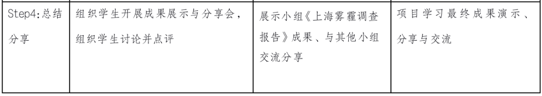金苹果国际部“学科+”优秀教学案例设计（三） _  _  _ 上海雾霾调查报告                