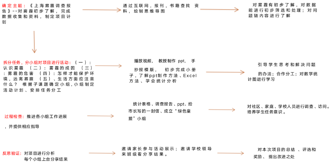 金苹果国际部“学科+”优秀教学案例设计（三） _  _  _ 上海雾霾调查报告                