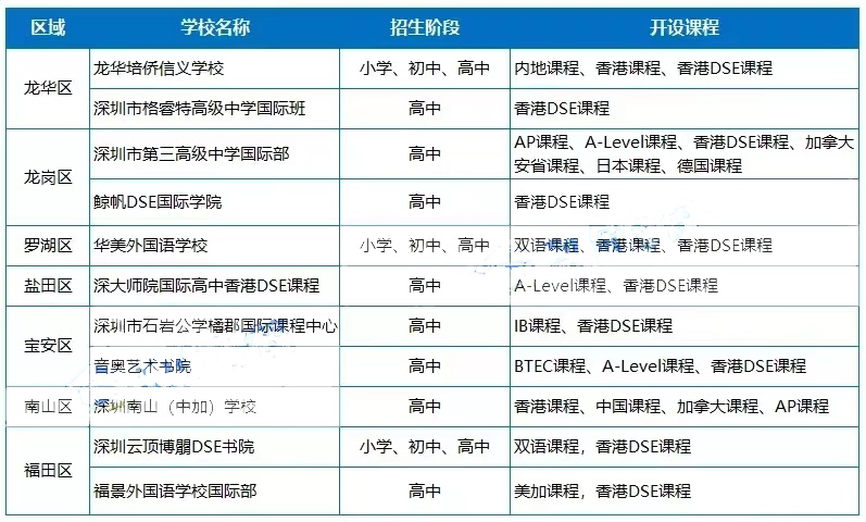 2022年香港DSE考试情况介绍，附2023年考试安排                