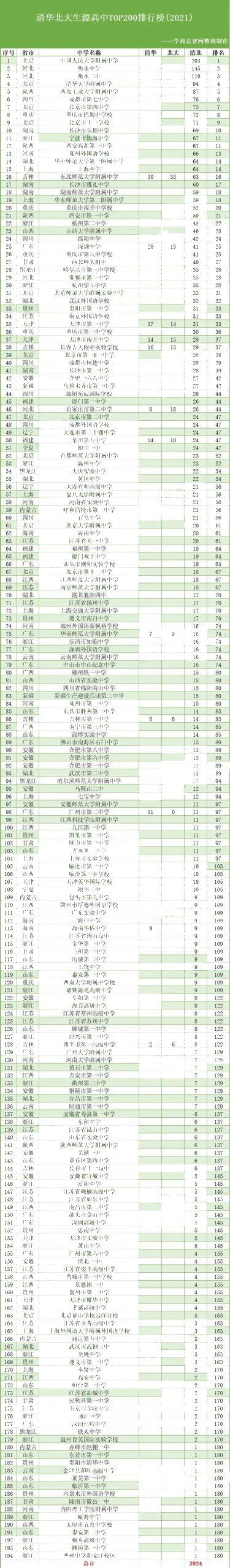清华北大生源分布来自哪?魔都仅有8所上榜！                