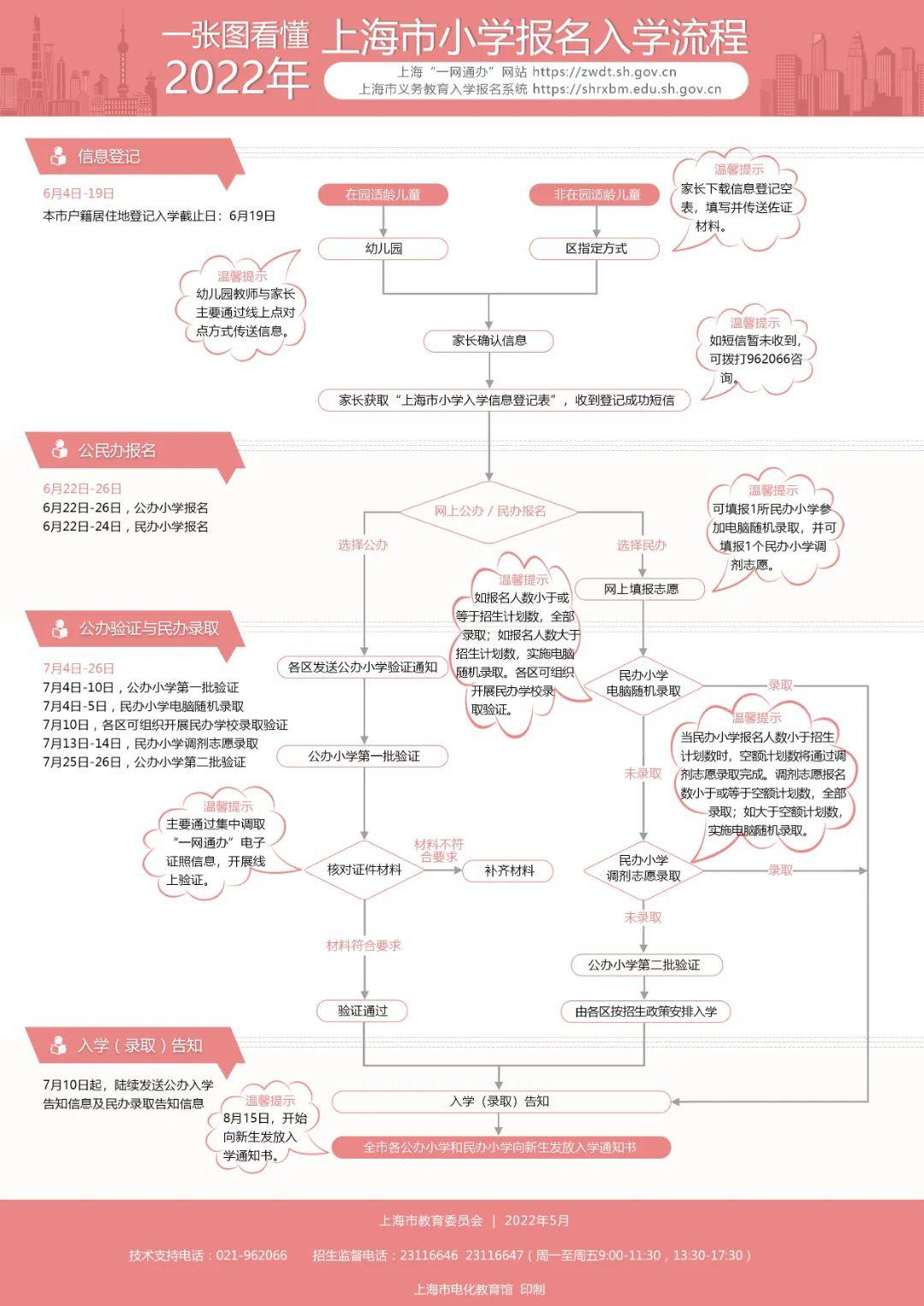 官宣！2022年上海市义务教育阶段学校招生入学实施意见及问答（附一图看懂）