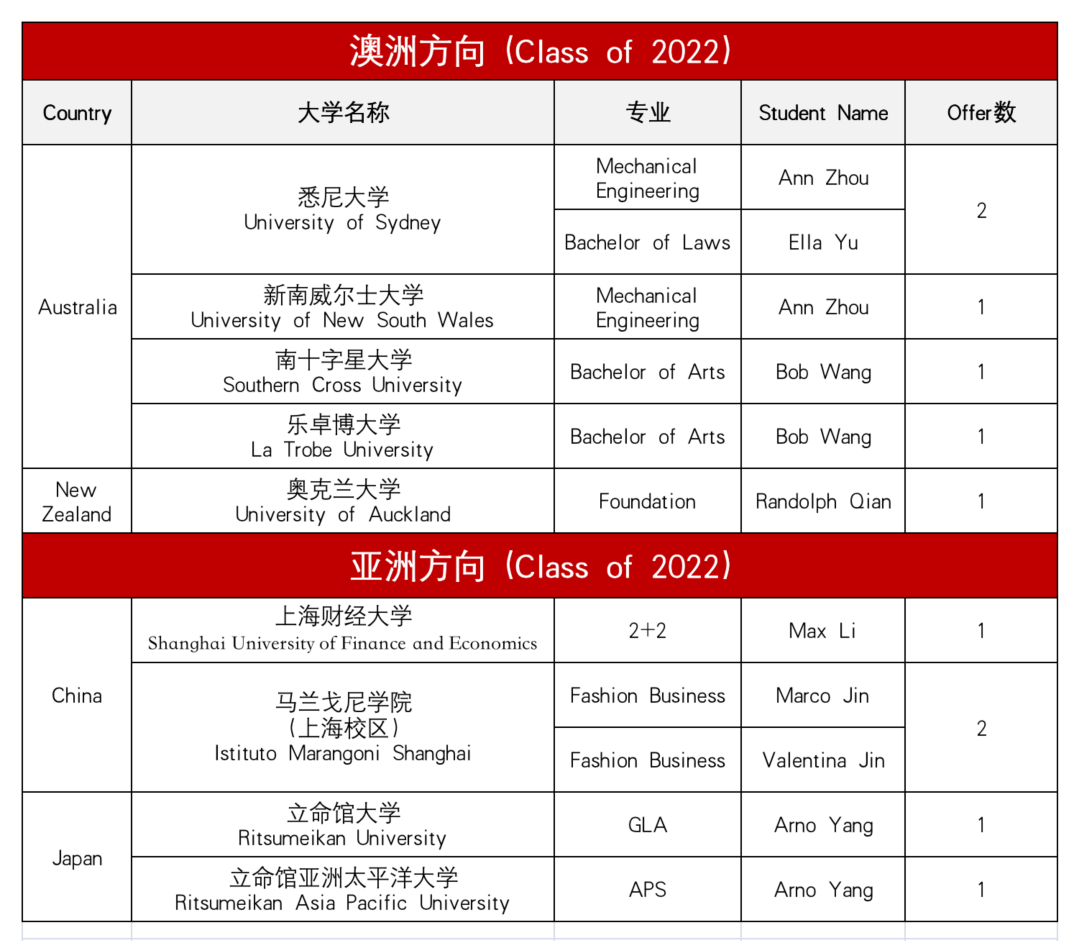 上海诺科学校2022届毕业生升学情况大盘点 _ 上海诺科学校