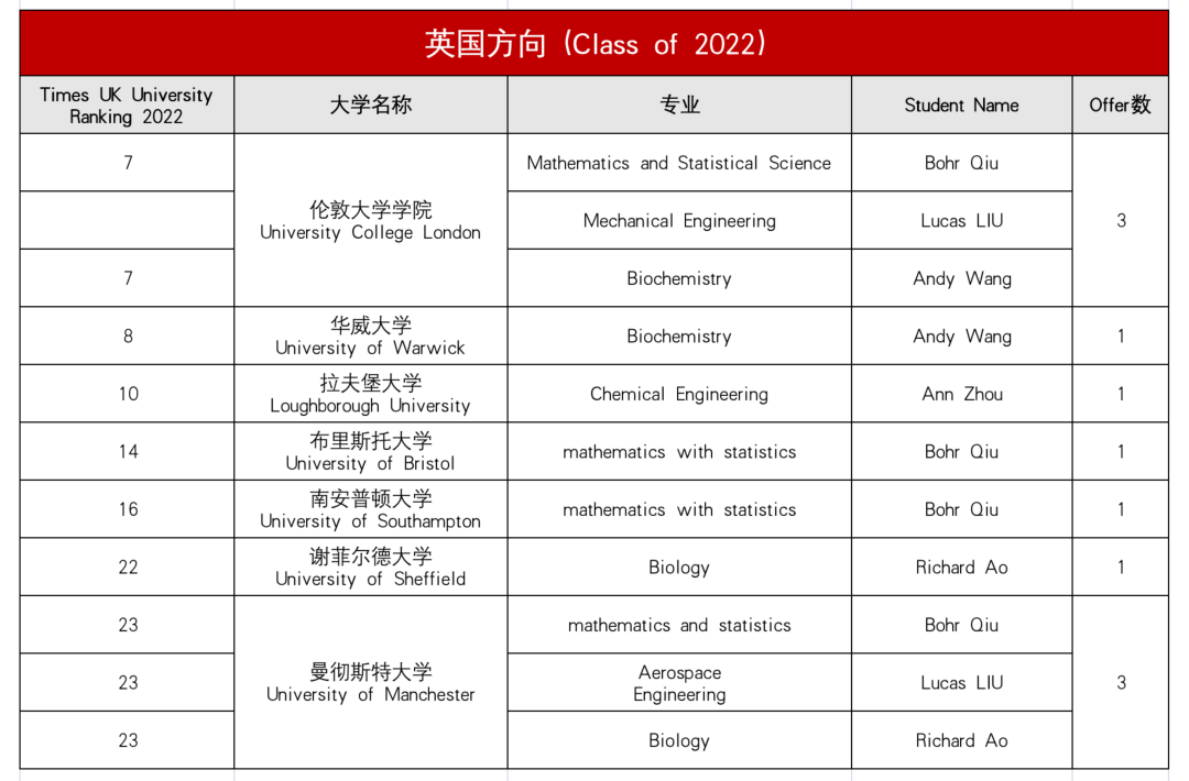 上海诺科学校2022届毕业生升学情况大盘点 _ 上海诺科学校