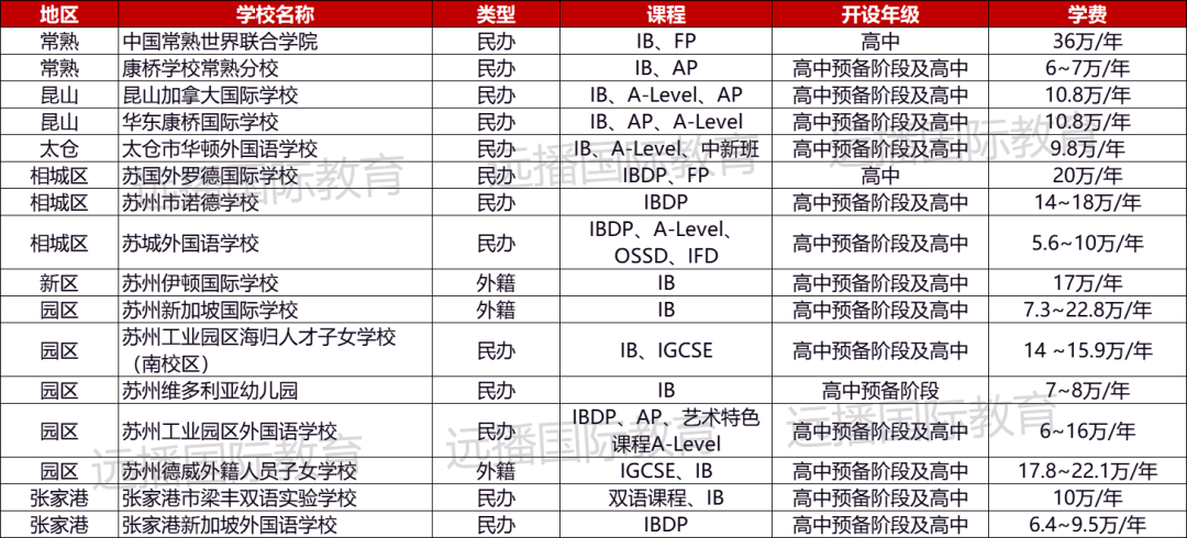 2022苏州国际化学校都有有哪些呢?盘点汇总一览表!课程/学费/...一文看全!