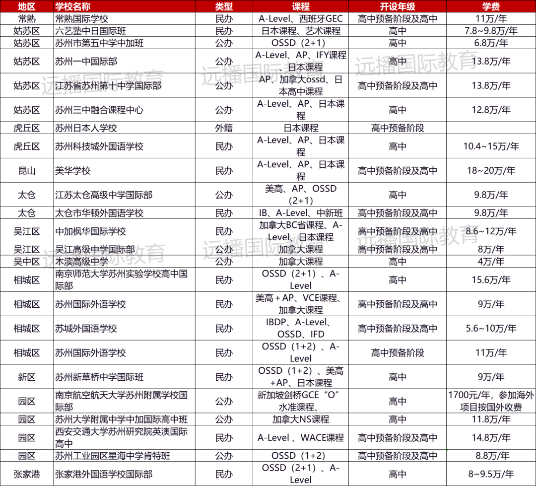 2022苏州国际化学校都有有哪些呢?盘点汇总一览表!课程/学费/...一文看全!