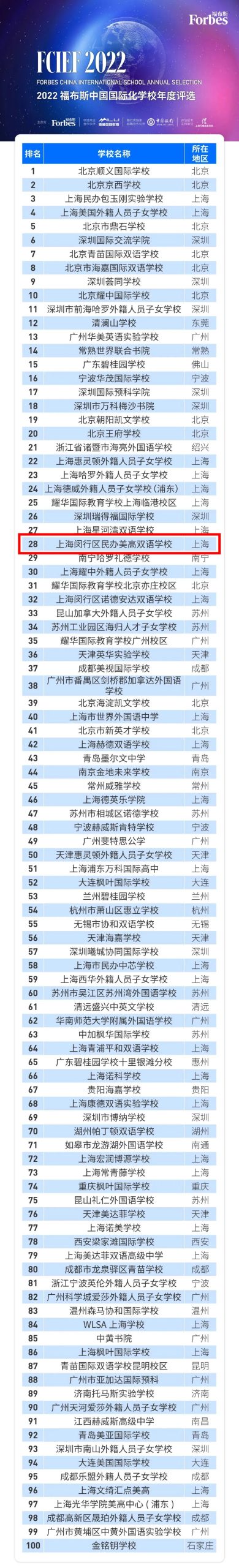 荣登全国TOP30榜单！上海美高学校强势上榜2022福布斯中国国际化学校百强榜！                