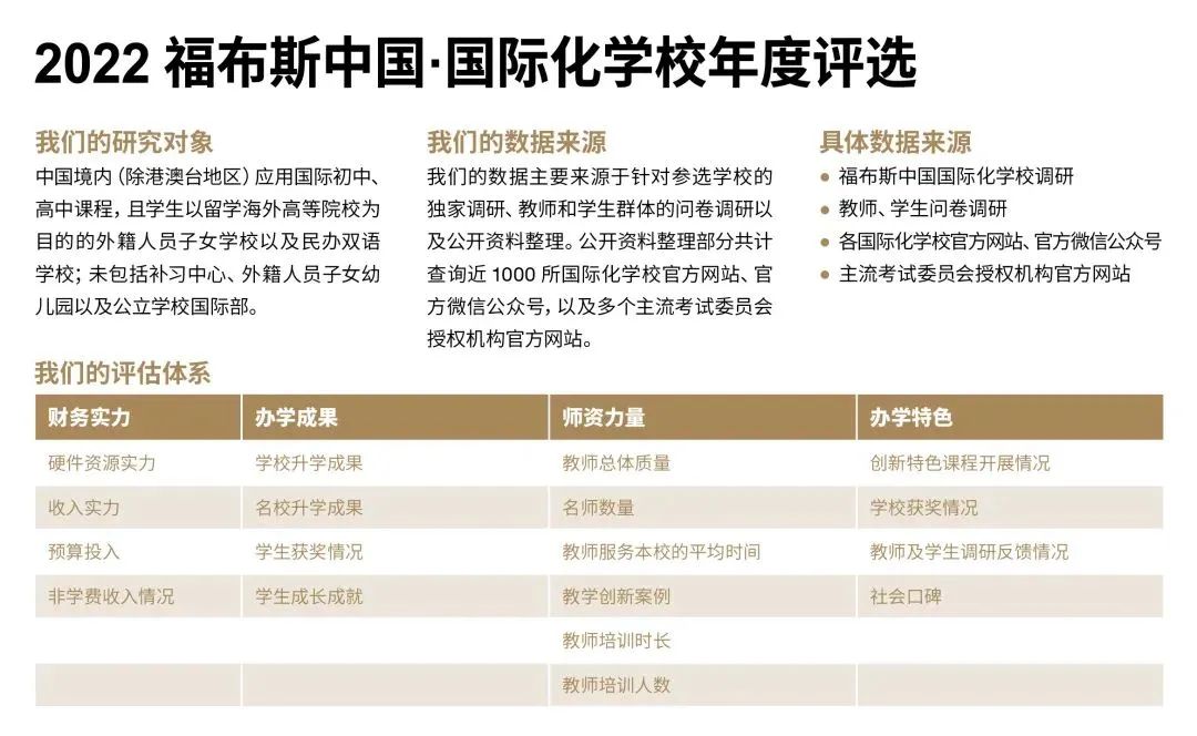 荣登全国TOP30榜单！上海美高学校强势上榜2022福布斯中国国际化学校百强榜！                