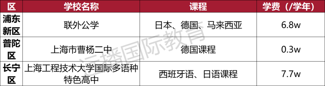 2022年上海国际化学校都有有哪些呢?课程体系/学费大盘点一览!