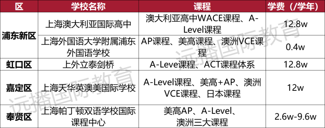 2022年上海国际化学校都有有哪些呢?课程体系/学费大盘点一览!