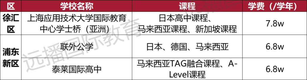 2022年上海国际化学校都有有哪些呢?课程体系/学费大盘点一览!