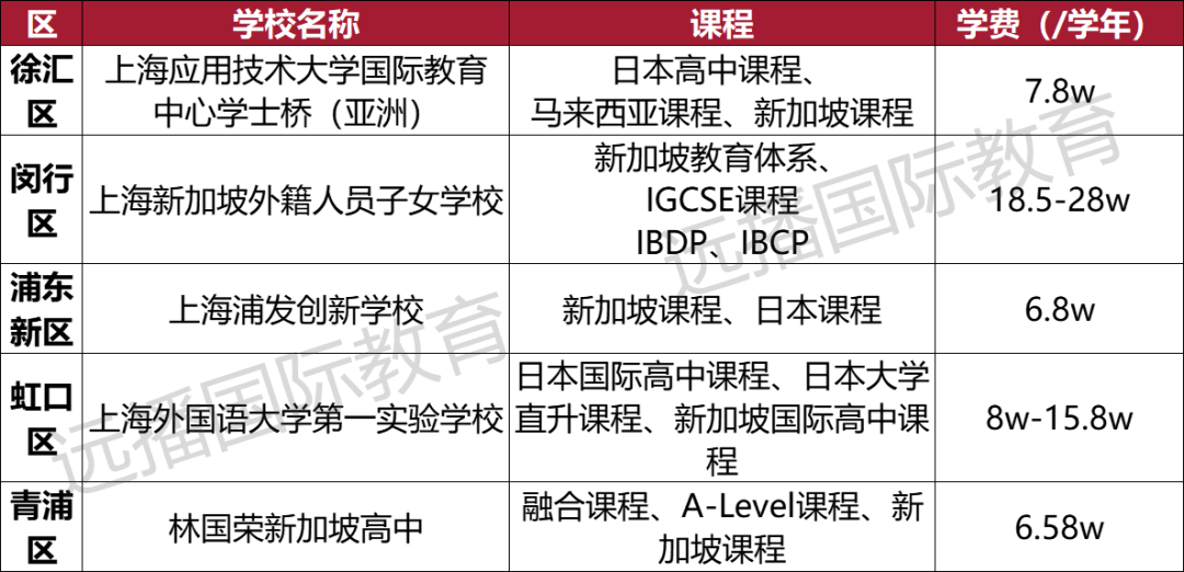 2022年上海国际化学校都有有哪些呢?课程体系/学费大盘点一览!
