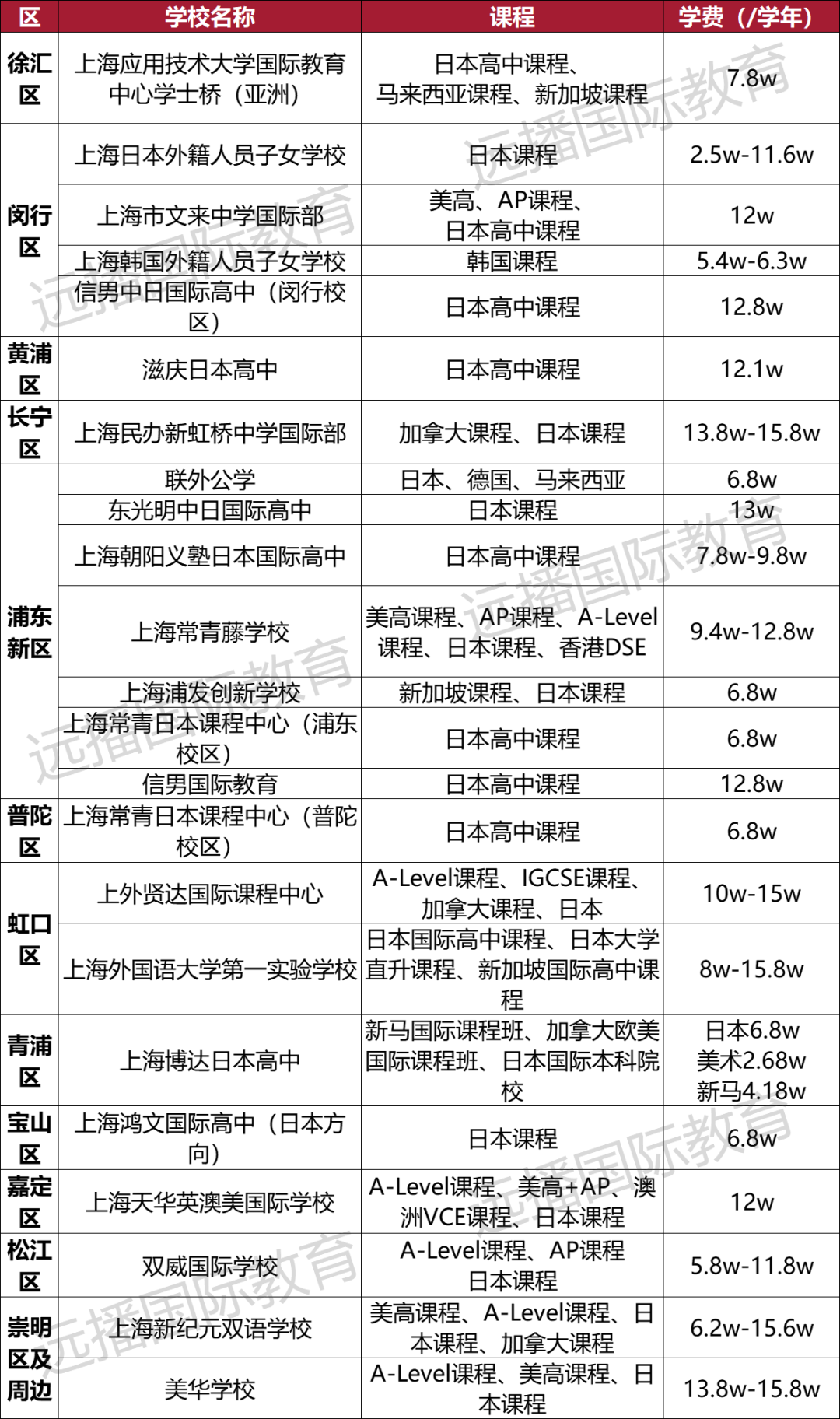 2022年上海国际化学校都有有哪些呢?课程体系/学费大盘点一览!
