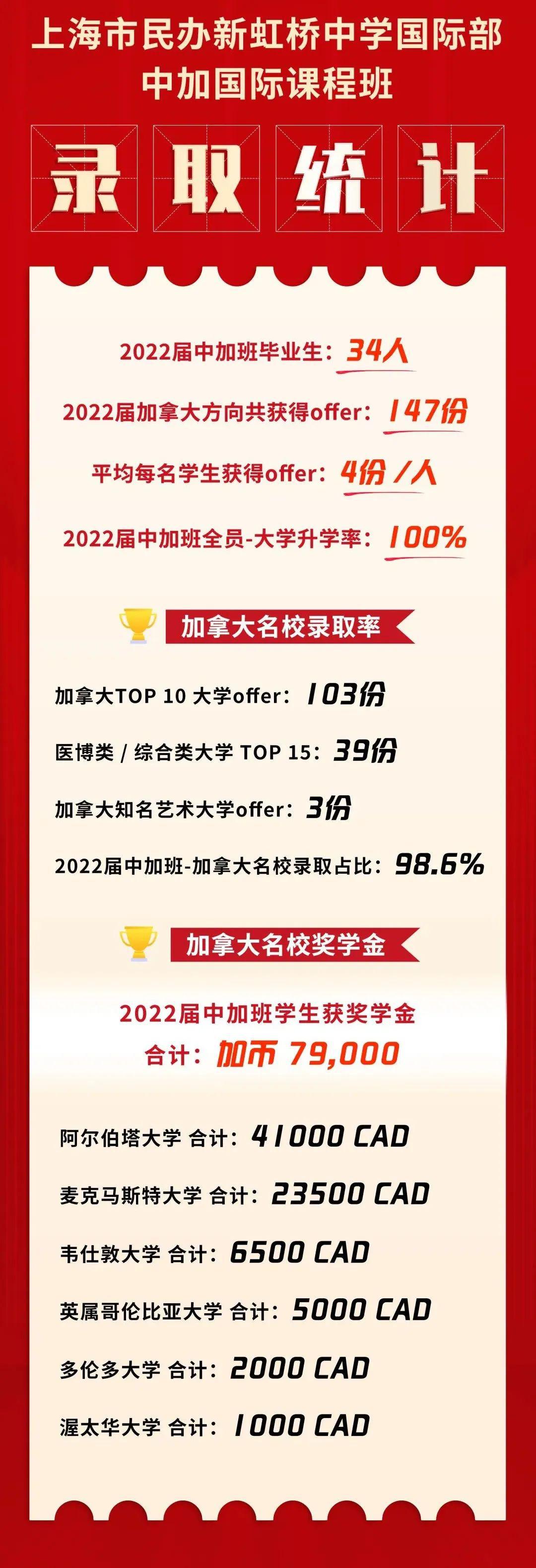 上海市新虹桥中学国际部办学成绩怎么样?2022届毕业生录取成绩