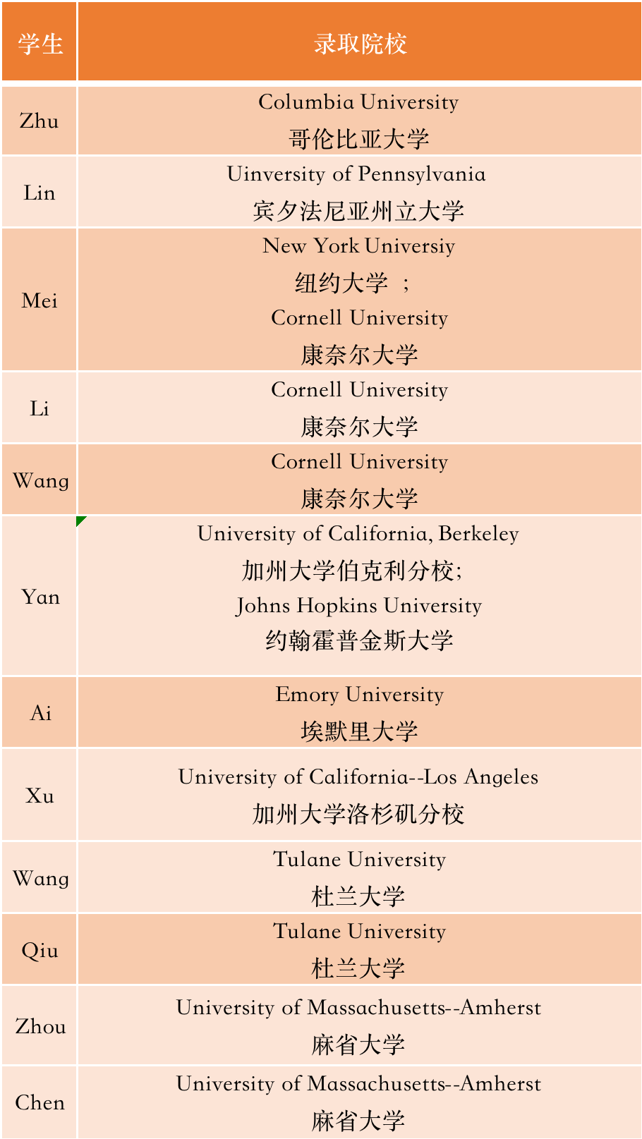 快来围观：光华美高2022年夏校录取第四弹！                